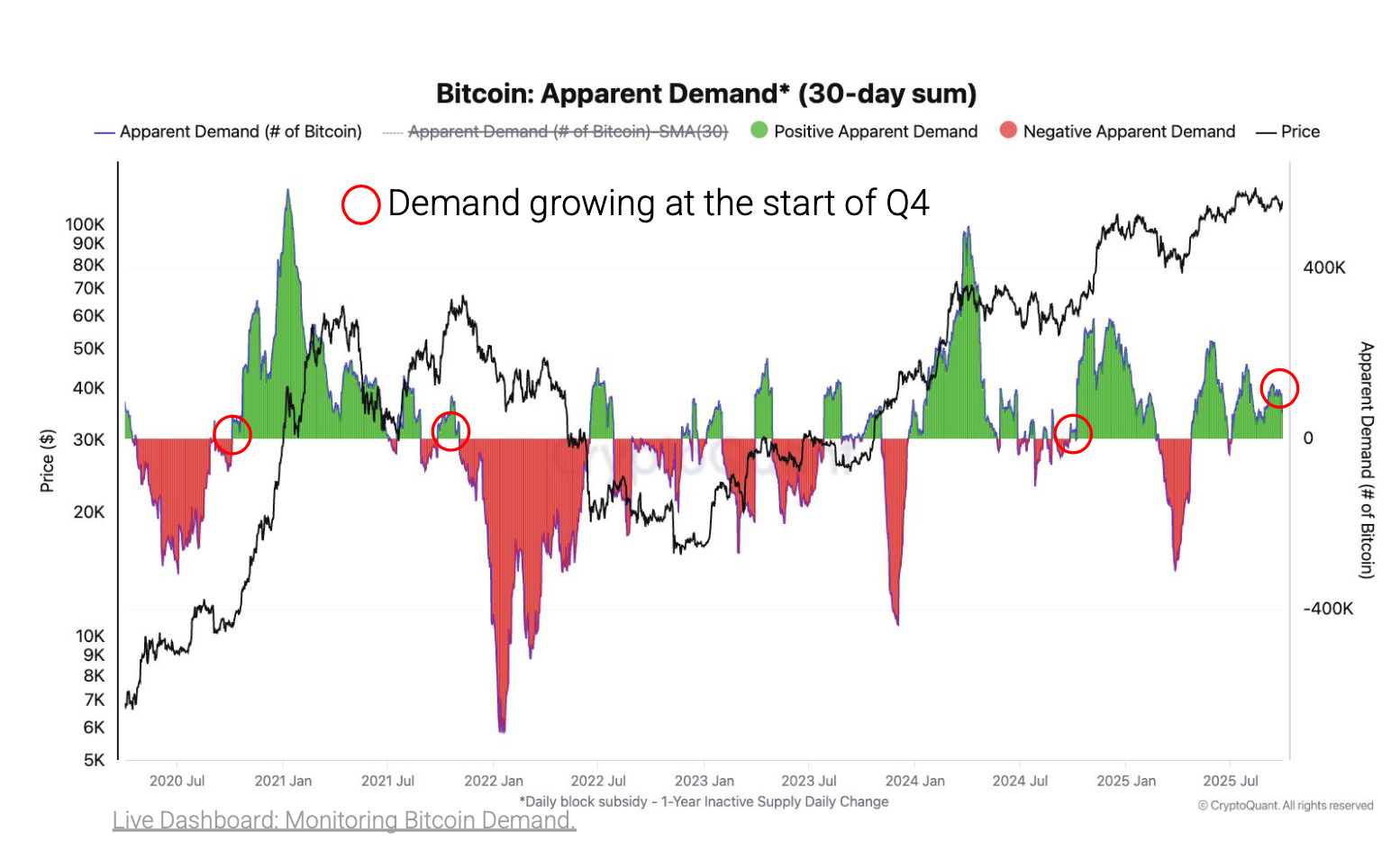 Bitcoin demande