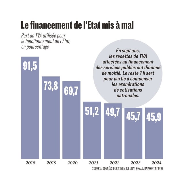 financement etat TVA